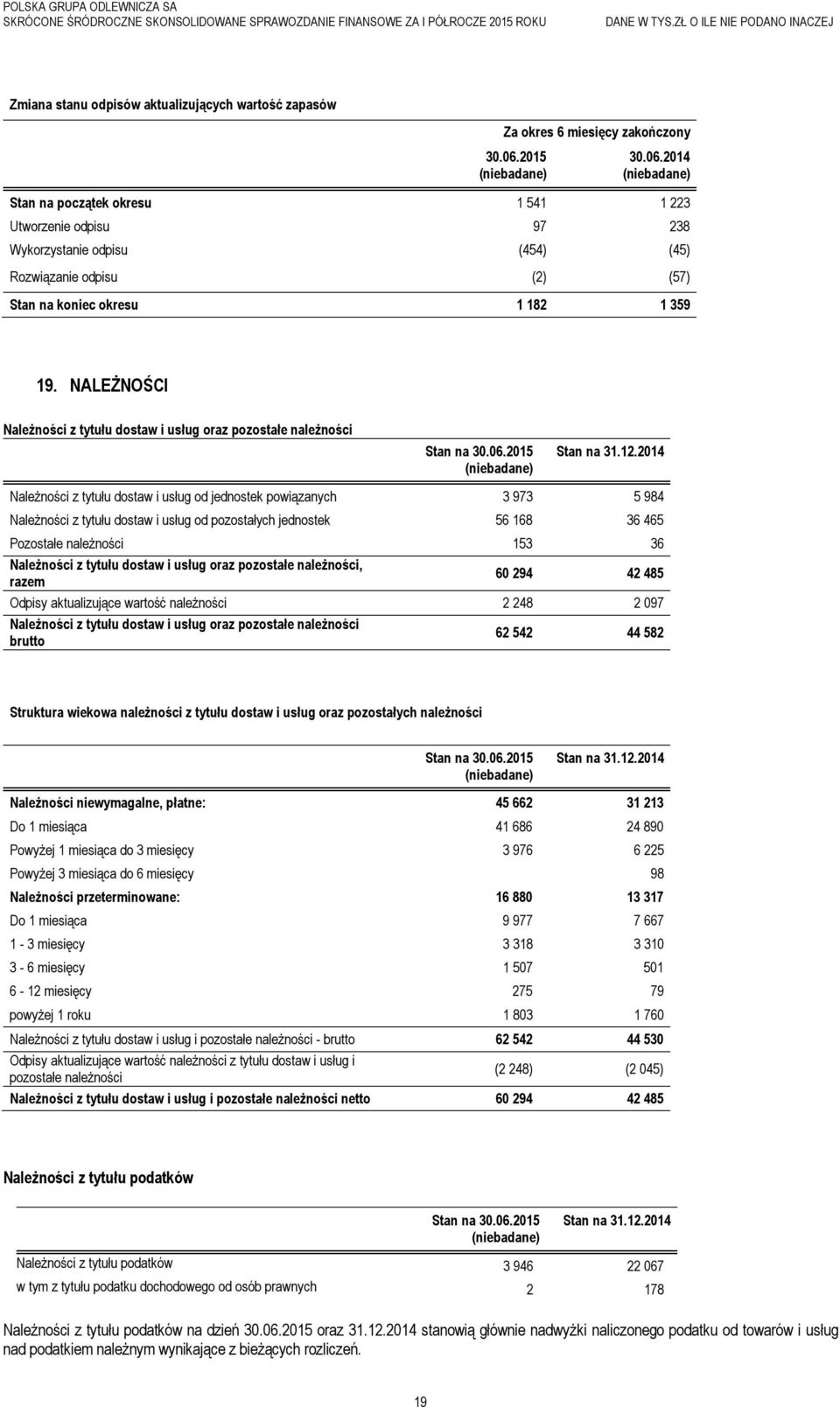 2014 Należności z tytułu dostaw i usług od jednostek powiązanych 3 973 5 984 Należności z tytułu dostaw i usług od pozostałych jednostek 56 168 36 465 Pozostałe należności 153 36 Należności z tytułu