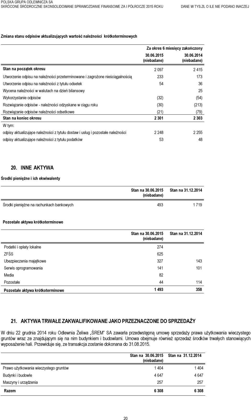 należności odzyskane w ciągu roku (30) (213) Rozwiązanie odpisów należności odsetkowe (21) (79) Stan na koniec okresu 2 301 2 303 W tym: odpisy aktualizujące należności z tytułu dostaw i usług i