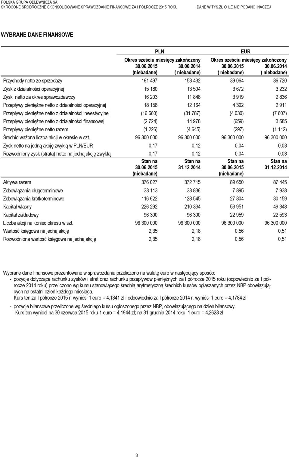 Przepływy pieniężne netto z działalności inwestycyjnej (16 660) (31 787) (4 030) (7 607) Przepływy pieniężne netto z działalności finansowej (2 724) 14 978 (659) 3 585 Przepływy pieniężne netto razem