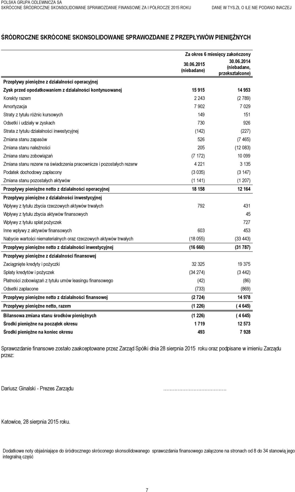 tytułu działalności inwestycyjnej (142) (227) Zmiana stanu zapasów 526 (7 465) Zmiana stanu należności 205 (12 083) Zmiana stanu zobowiązań (7 172) 10 099 Zmiana stanu rezerw na świadczenia