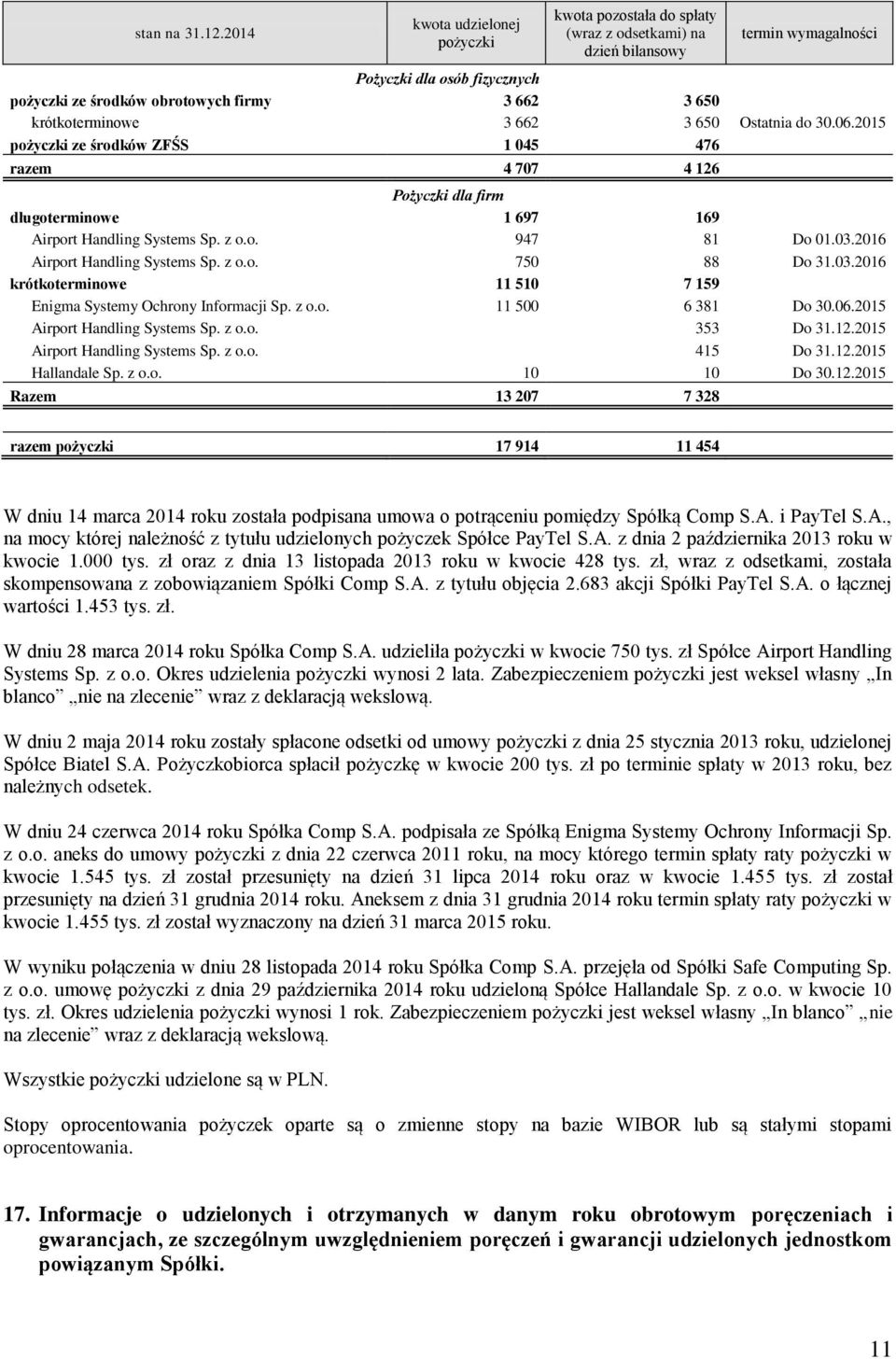 krótkoterminowe 3 662 3 650 Ostatnia do 30.06.2015 pożyczki ze środków ZFŚS 1 045 476 razem 4 707 4 126 Pożyczki dla firm długoterminowe 1 697 169 Airport Handling Systems Sp. z o.o. 947 81 Do 01.03.