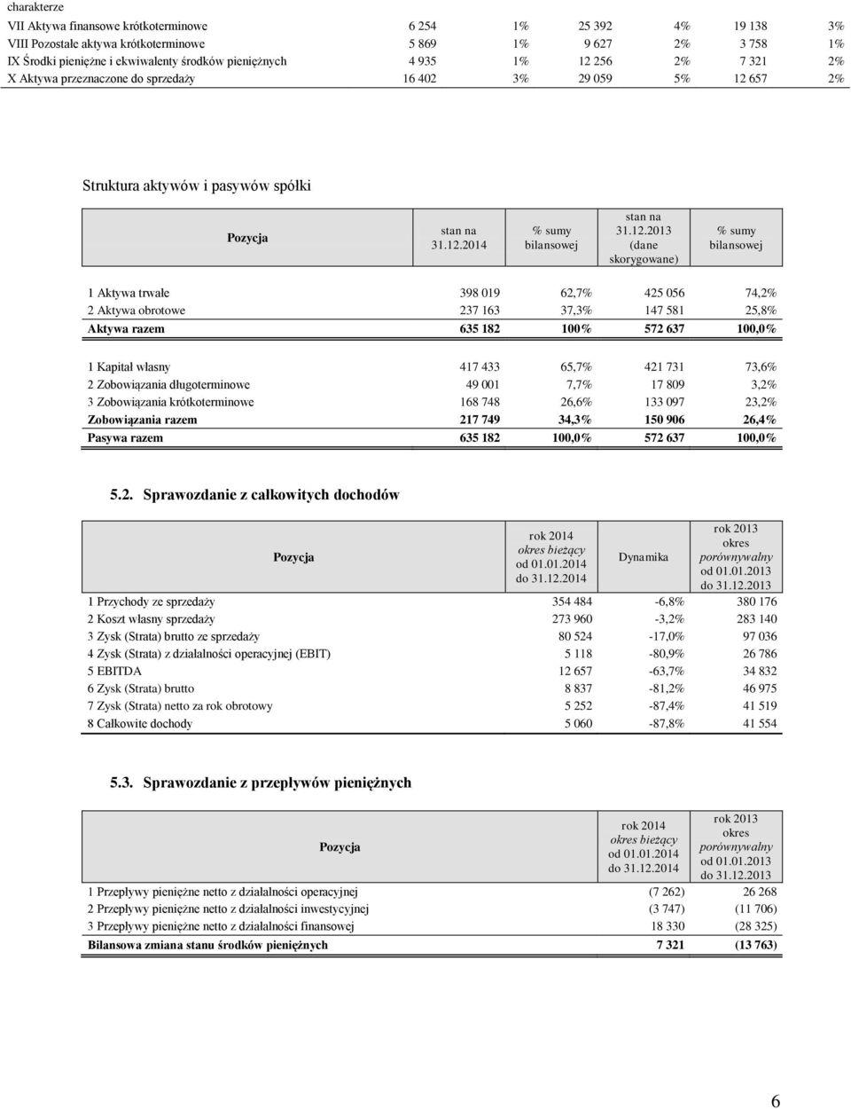 256 2% 7 321 2% X Aktywa przeznaczone do sprzedaży 16 402 3% 29 059 5% 12 