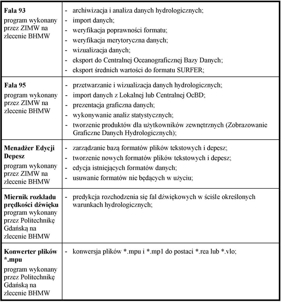 mpu program wykonany przez Politechnikę Gdańską na zlecenie BHMW - archiwizacja i analiza danych hydrologicznych; - import danych; - weryfikacja poprawności formatu; - weryfikacja merytoryczna