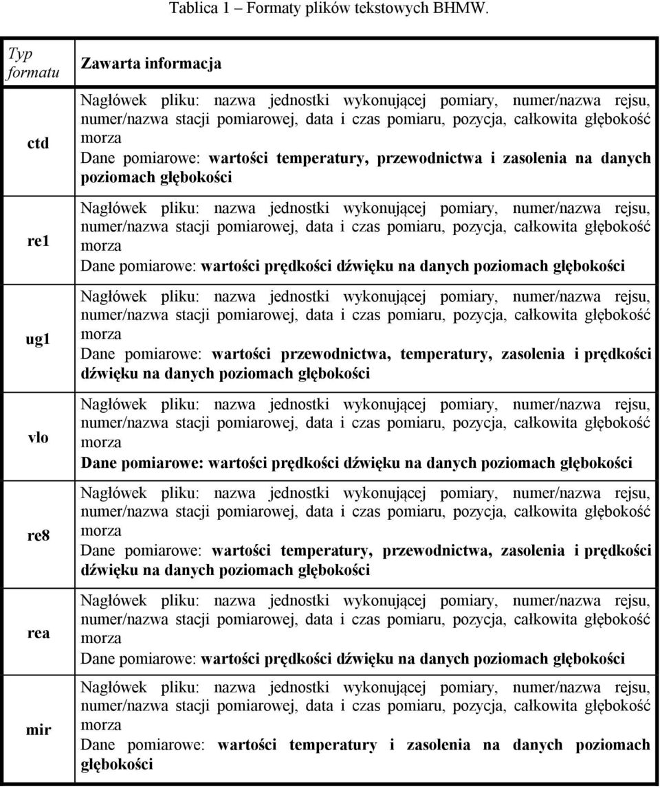 całkowita głębokość morza Dane pomiarowe: wartości temperatury, przewodnictwa i zasolenia na danych poziomach głębokości Nagłówek pliku: nazwa jednostki wykonującej pomiary, numer/nazwa rejsu,