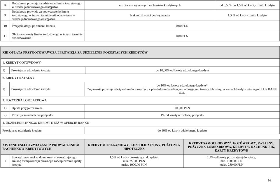 ObniŜenie kwoty limitu kredytowego w innym terminie niŝ odnowienie XIII OPŁATA PRZYGOTOWAWCZA I PROWIZJA ZA UDZIELENIE POZOSTAŁYCH KREDYTÓW.