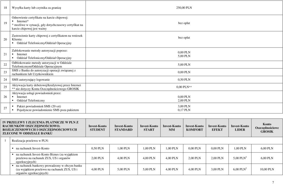 Odblokowanie metody autoryzacji w Oddziale Telefonicznym/Oddziale Operacyjnym SMS z Banku do autoryzacji operacji związanej z rachunkiem lub UŜytkownikiem 5,00 PLN 5,00 PLN 4 SMS autoryzujący