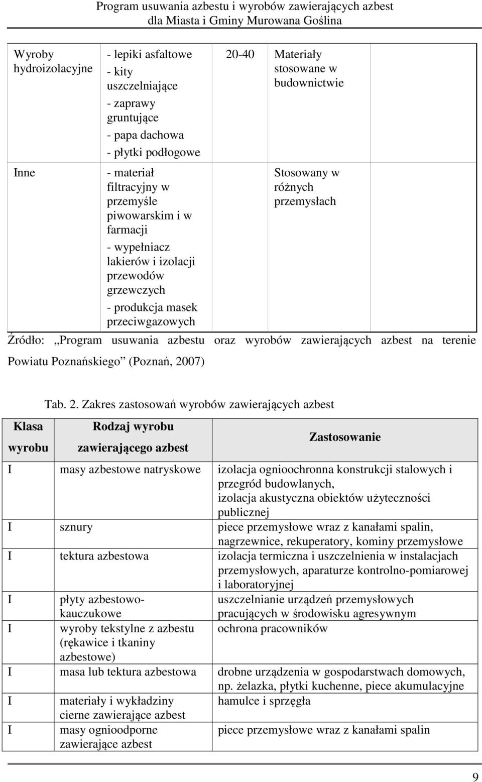 budownictwie Stosowany w różnych przemysłach Źródło: Program usuwania azbestu oraz wyrobów zawierających azbest na terenie Powiatu Poznańskiego (Poznań, 20