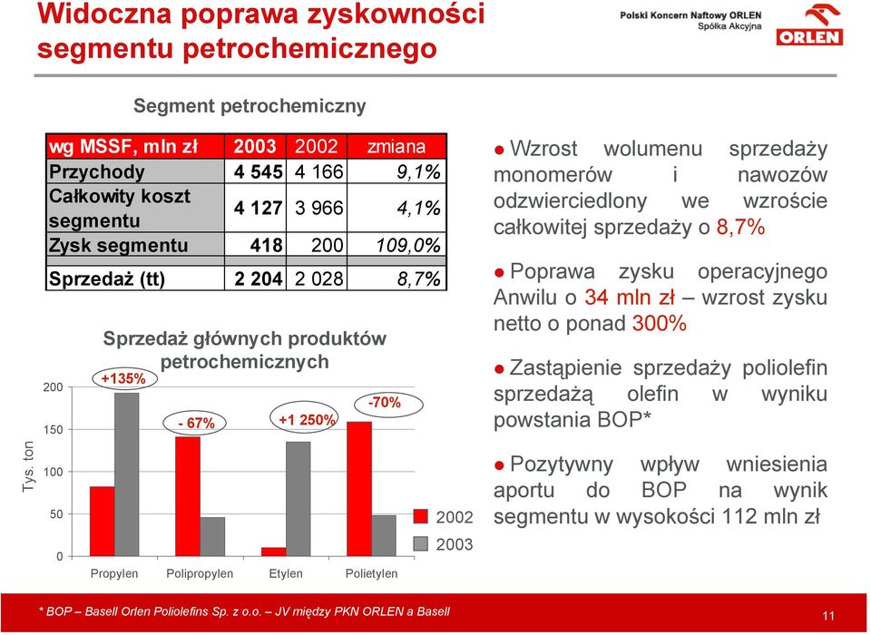 całkowitej sprzedaży o 8,7% Poprawa zysku operacyjnego Anwilu o 34 mln zł wzrost zysku netto o ponad 300% Zastąpienie sprzedaży poliolefin sprzedażą olefin w wyniku powstania BOP* Tys.