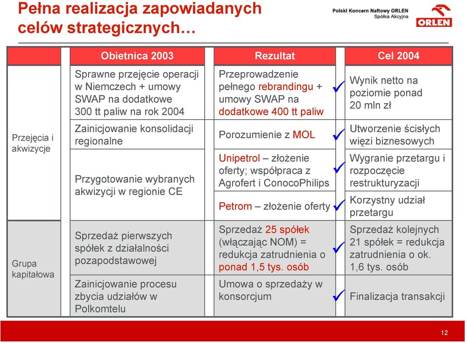 w Polkomtelu Przeprowadzenie pełnego rebrandingu + umowy SWAP na dodatkowe 400 tt paliw S Porozumienie z MOL Unipetrol złożenie oferty; współpraca z Agrofert i ConocoPhilips Petrom złożenie oferty