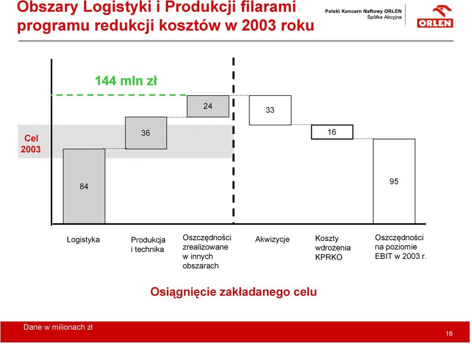 Oszczędności zrealizowane w innych obszarach Akwizycje Koszty wdrożenia KPRKO