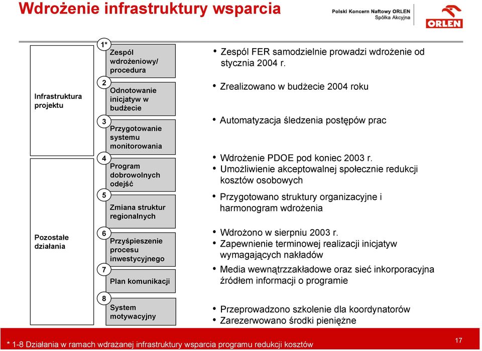 Zrealizowano w budżecie 2004 roku Automatyzacja śledzenia postępów prac Wdrożenie PDOE pod koniec 2003 r.