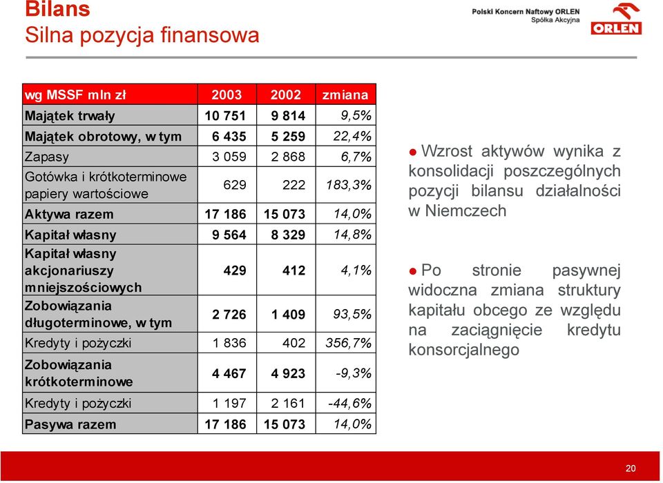 w tym 2 726 1 409 93,5% Kredyty i pożyczki 1 836 402 356,7% Zobowiązania krótkoterminowe 4 467 4 923-9,3% Kredyty i pożyczki 1 197 2 161-44,6% Pasywa razem 17 186 15 073 14,0% Wzrost