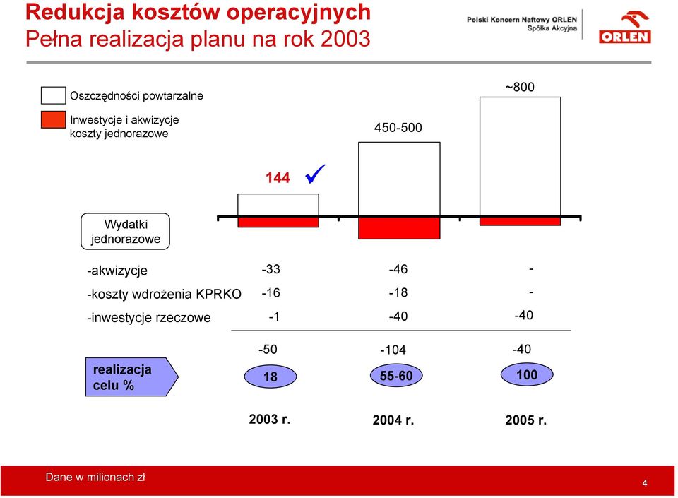 jednorazowe -akwizycje -33-46 - -koszty wdrożenia KPRKO -16-18 - -inwestycje rzeczowe