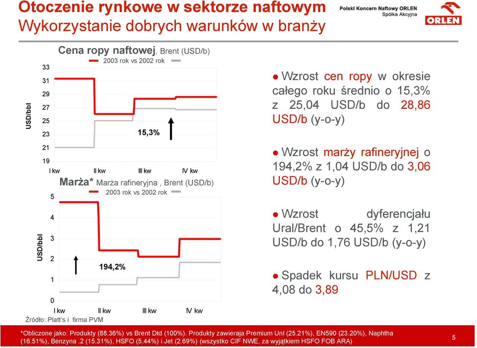 USD/b do 28,86 USD/b (y-o-y) Wzrost marży rafineryjnej o 194,2% z 1,04 USD/b do 3,06 USD/b (y-o-y) Wzrost dyferencjału Ural/Brent o 45,5% z 1,21 USD/b do 1,76 USD/b (y-o-y) Spadek kursu PLN/USD z
