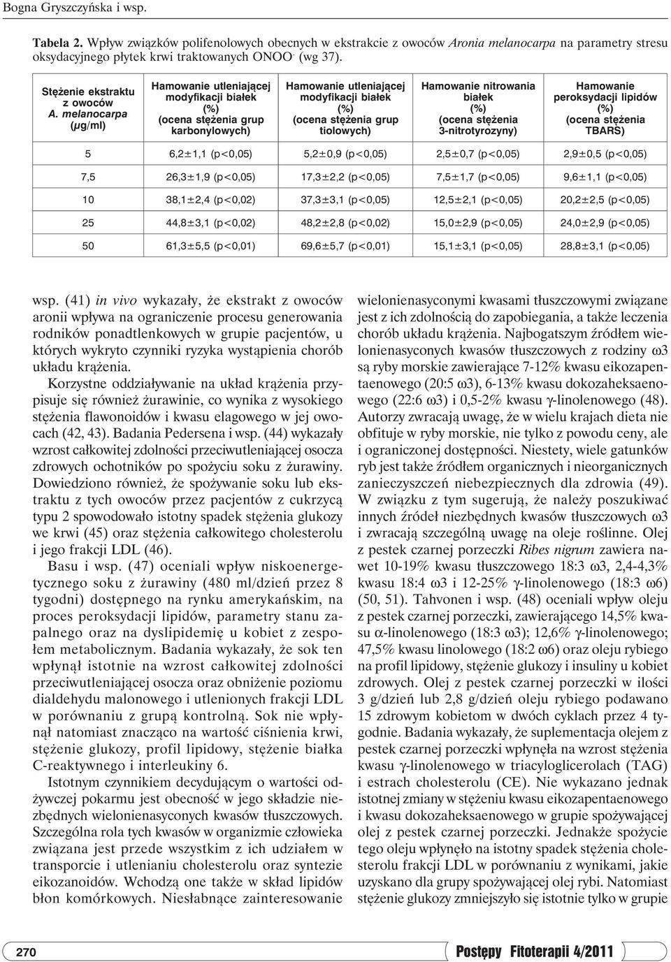 melanocarpa (µg/ml) Hamowanie utleniającej modyfikacji białek (%) (ocena stężenia grup karbonylowych) Hamowanie utleniającej modyfikacji białek (%) (ocena stężenia grup tiolowych) Hamowanie