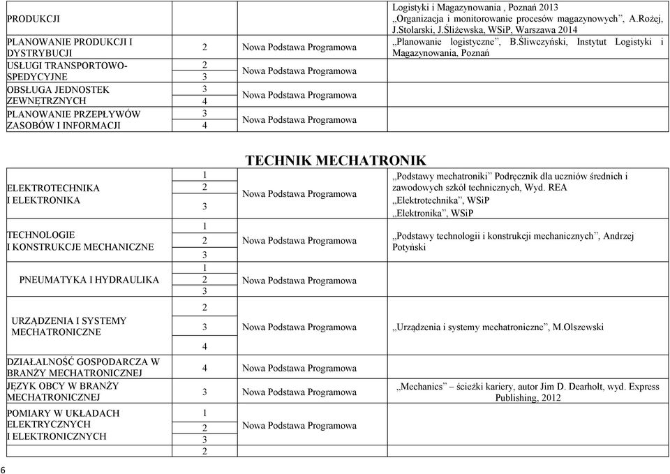 Śliwczyński, Instytut Logistyki i Magazynowania, Poznań ELEKTROTECHNIKA I ELEKTRONIKA TECHNOLOGIE I KONSTRUKCJE MECHANICZNE PNEUMATYKA I HYDRAULIKA URZĄDZENIA I SYSTEMY MECHATRONICZNE DZIAŁALNOŚĆ