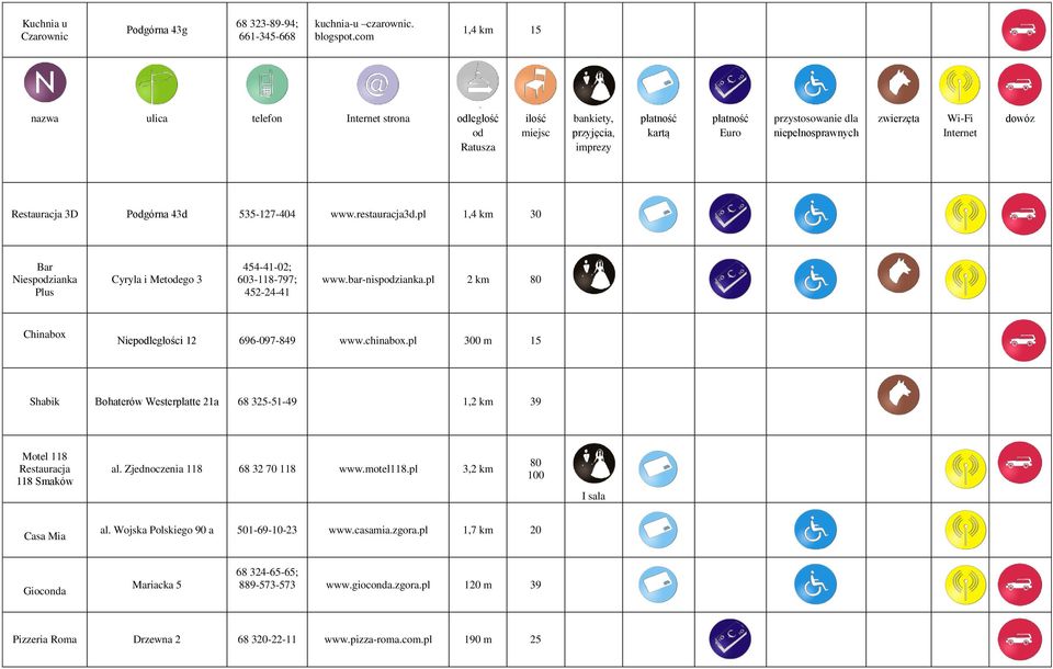 pl 300 m 15 Shabik Bohaterów Westerplatte 21a 68 325-51-49 1,2 km 39 Motel 118 118 Smaków al. Zjednoczenia 118 68 32 70 118 www.motel118.pl 3,2 km 80 Casa Mia al.