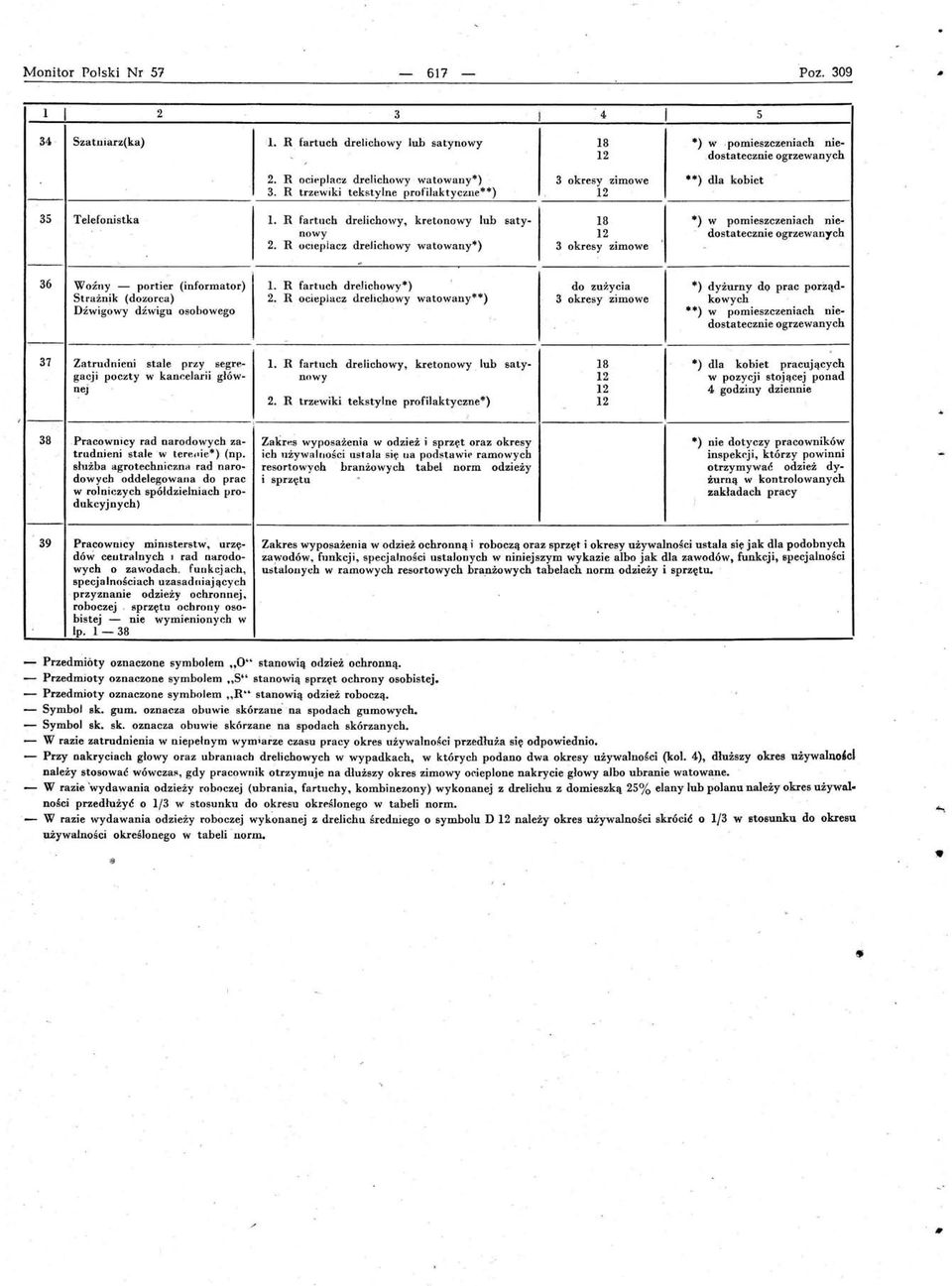 drelichowy watowany*) 3 okresy zimowe 36 Woźny portier (informator) lr fartuch drelichowy") do zużycia *) dyżurny do prac porząd Strażnik (dozorca) 2 R ocieplacz drehchowy watowany* ) 3 okresy zimowe