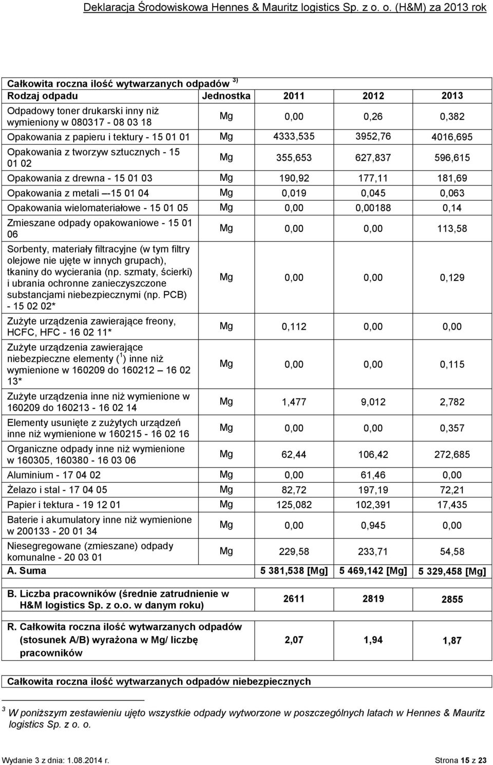 0,019 0,045 0,063 Opakowania wielomateriałowe - 15 01 05 Mg 0,00 0,00188 0,14 Zmieszane odpady opakowaniowe - 15 01 06 Sorbenty, materiały filtracyjne (w tym filtry olejowe nie ujęte w innych