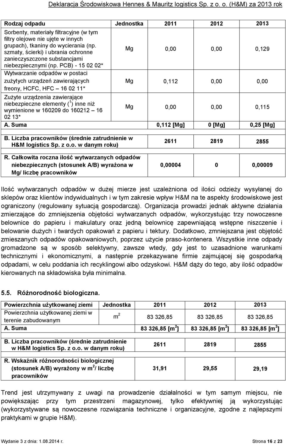 PCB) - 15 02 02* Wytwarzanie odpadów w postaci zużytych urządzeń zawierających freony, HCFC, HFC 16 02 11* Mg 0,00 0,00 0,129 Mg 0,112 0,00 0,00 Zużyte urządzenia zawierające niebezpieczne elementy (