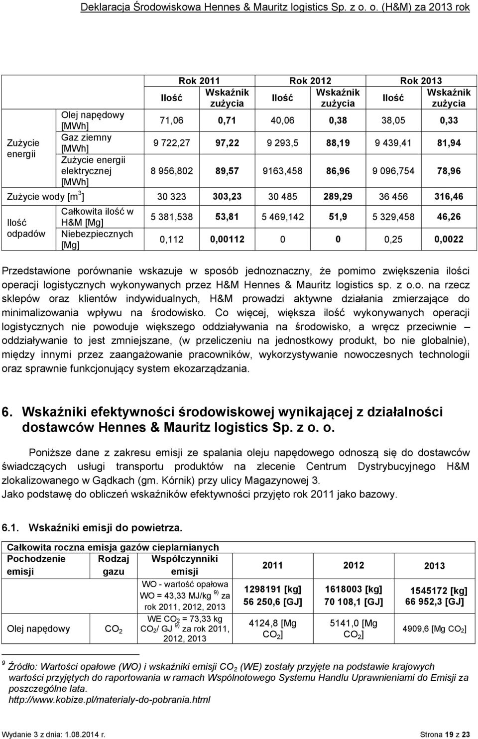 ilość w H&M [Mg] Niebezpiecznych [Mg] 5 381,538 53,81 5 469,142 51,9 5 329,458 46,26 0,112 0,00112 0 0 0,25 0,0022 Przedstawione porównanie wskazuje w sposób jednoznaczny, że pomimo zwiększenia