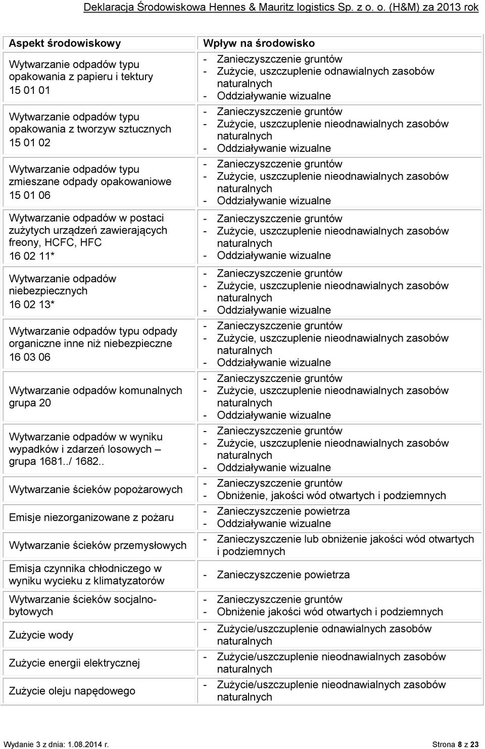 organiczne inne niż niebezpieczne 16 03 06 Wytwarzanie odpadów komunalnych grupa 20 Wytwarzanie odpadów w wyniku wypadków i zdarzeń losowych grupa 1681../ 1682.