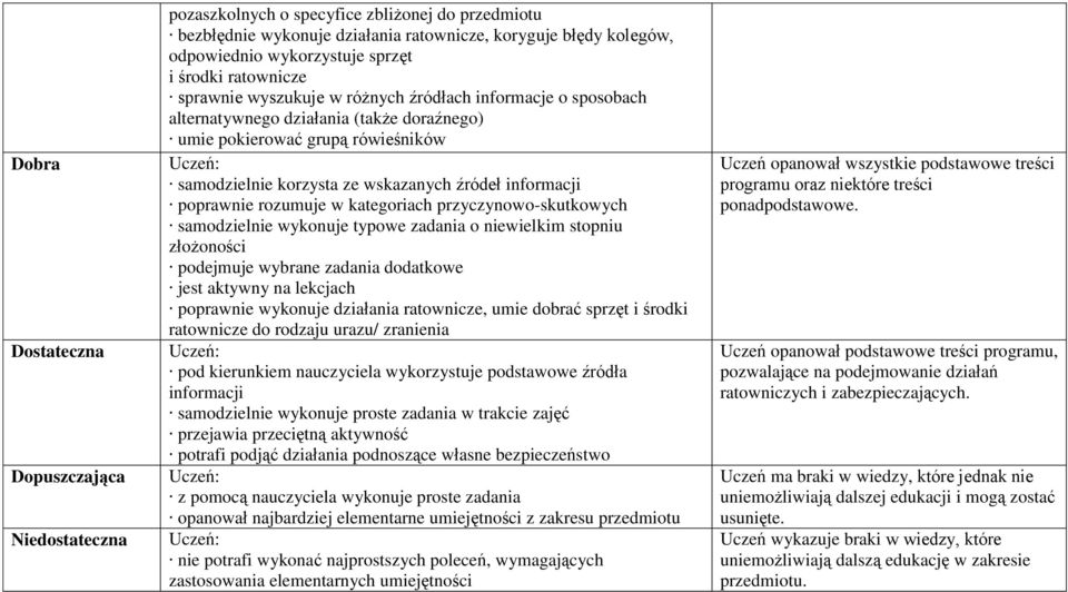 źródeł informacji poprawnie rozumuje w kategoriach przyczynowo-skutkowych samodzielnie wykonuje typowe zadania o niewielkim stopniu złożoności podejmuje wybrane zadania dodatkowe jest aktywny na