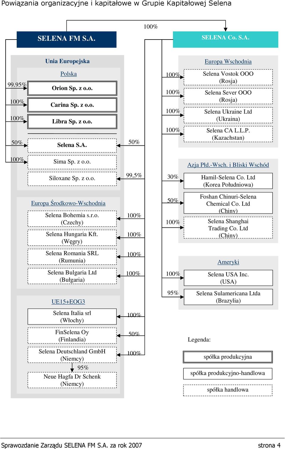 (Węgry) 50% Foshan Chinuri-Selena Chemical Co. Ltd (Chiny) Selena Shanghai Trading Co. Ltd (Chiny) Selena Romania SRL (Rumunia) Ameryki Selena Bulgaria Ltd (Bułgaria) Selena USA Inc.