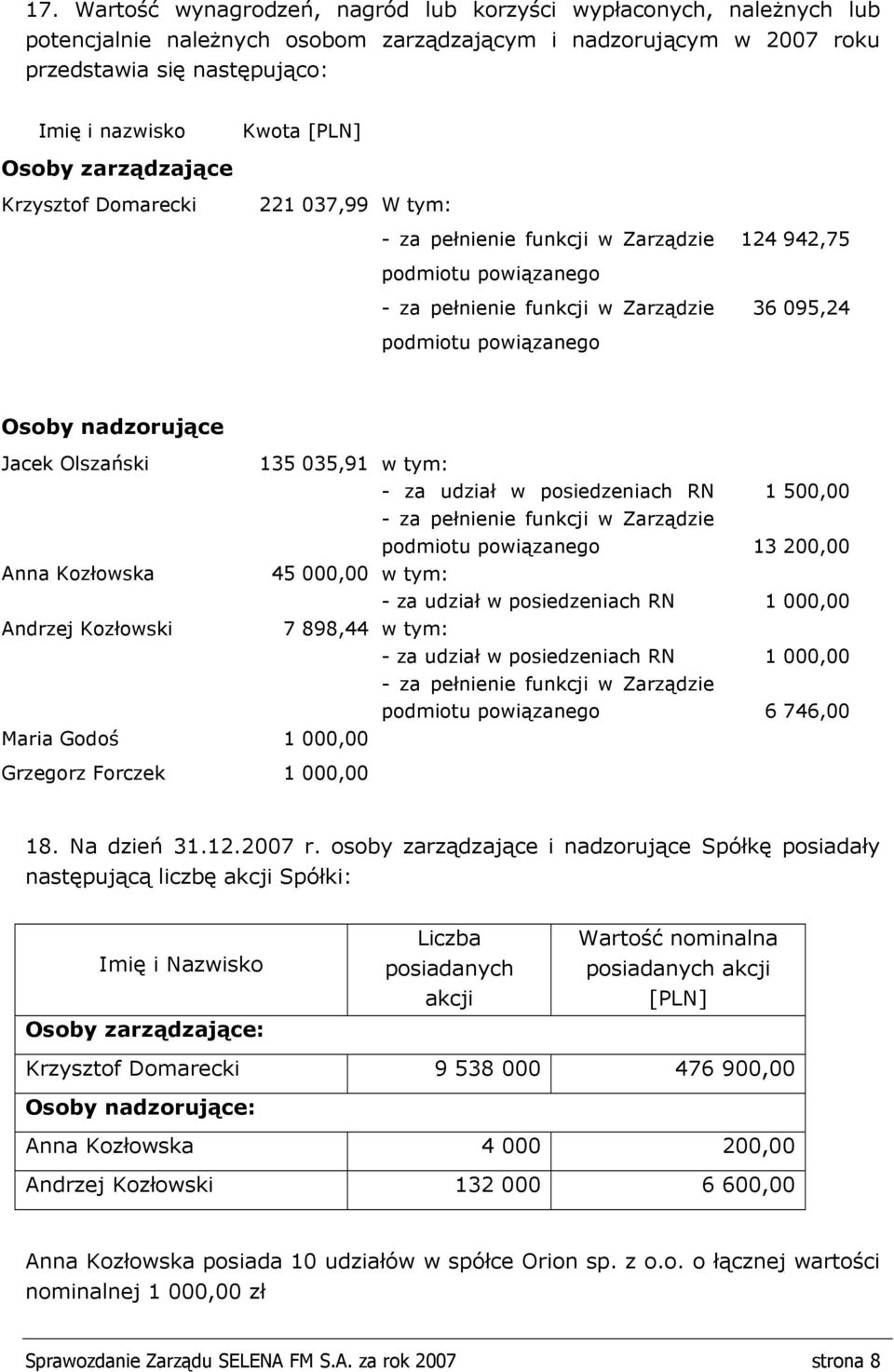 nadzorujące Jacek Olszański 135 035,91 w tym: - za udział w posiedzeniach RN 1 500,00 - za pełnienie funkcji w Zarządzie podmiotu powiązanego 13 200,00 Anna Kozłowska 45 000,00 w tym: - za udział w