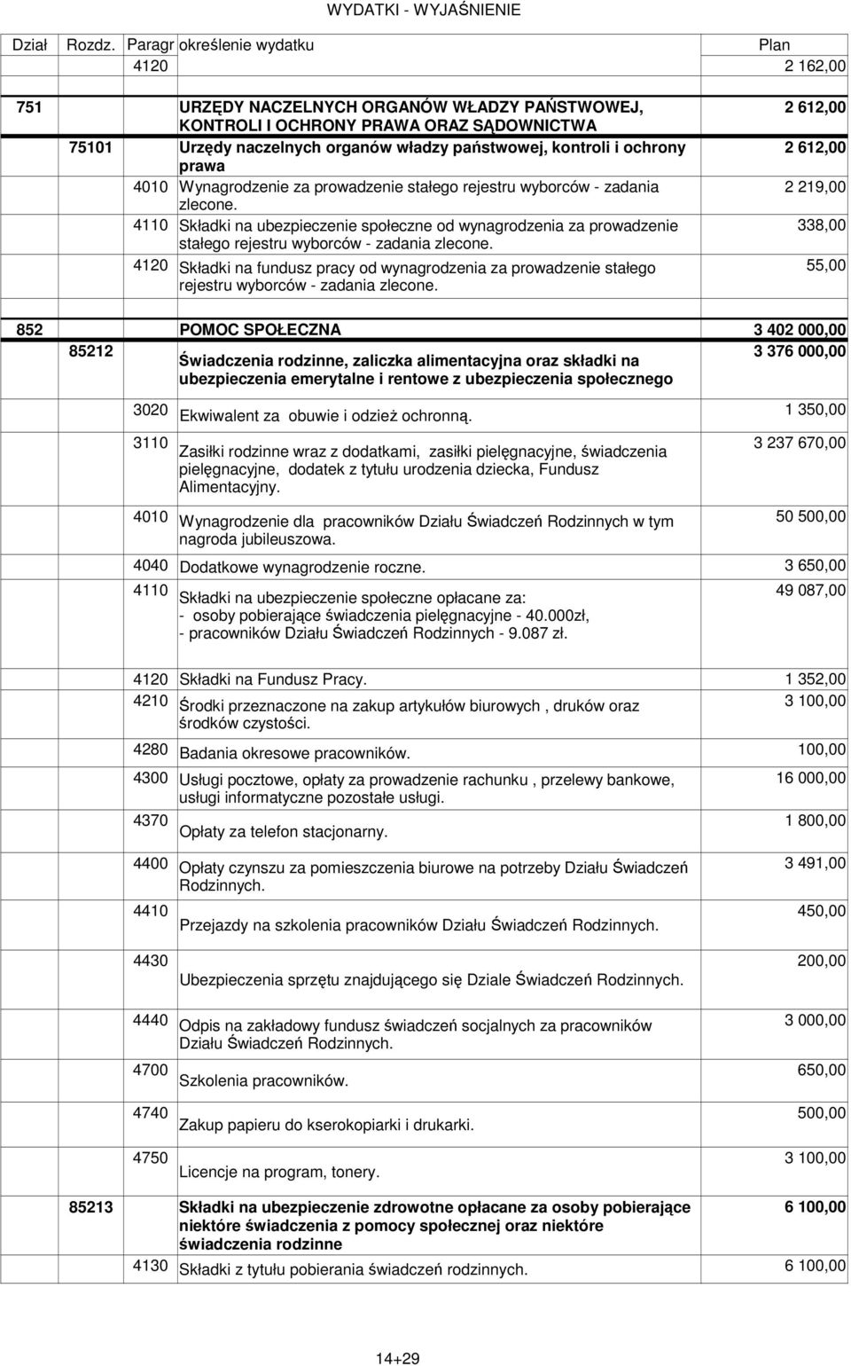 2 219,00 Składki na ubezpieczenie społeczne od wynagrodzenia za prowadzenie 338,00 stałego rejestru wyborców - zadania zlecone.