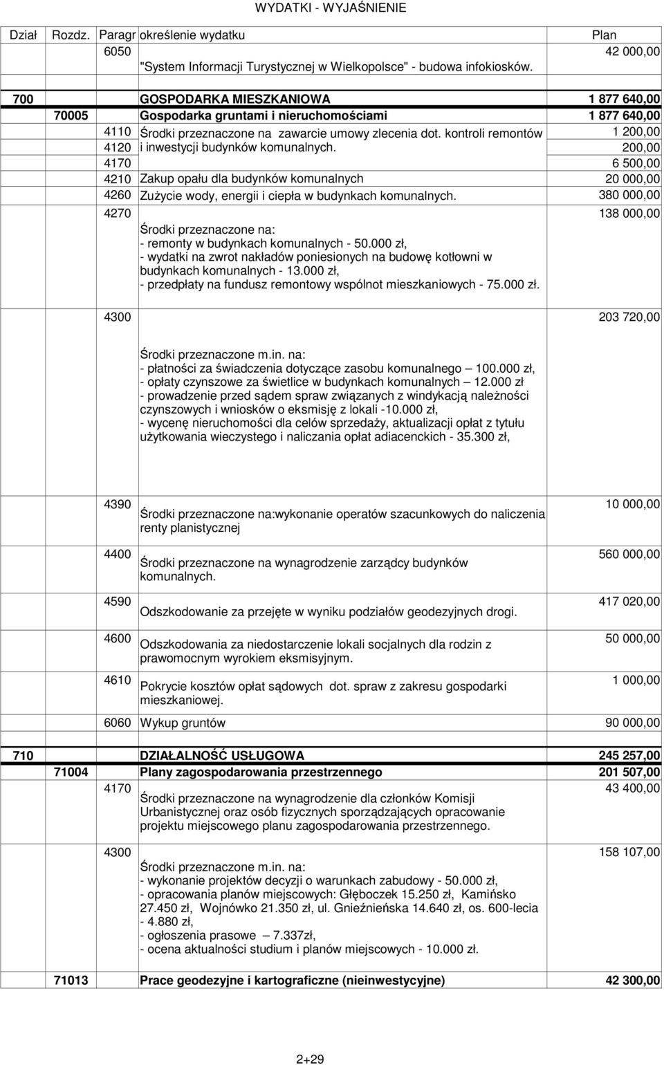 kontroli remontów i inwestycji budynków komunalnych. 1 200,00 200,00 4170 Zakup opału dla budynków komunalnych 4260 ZuŜycie wody, energii i ciepła w budynkach komunalnych.