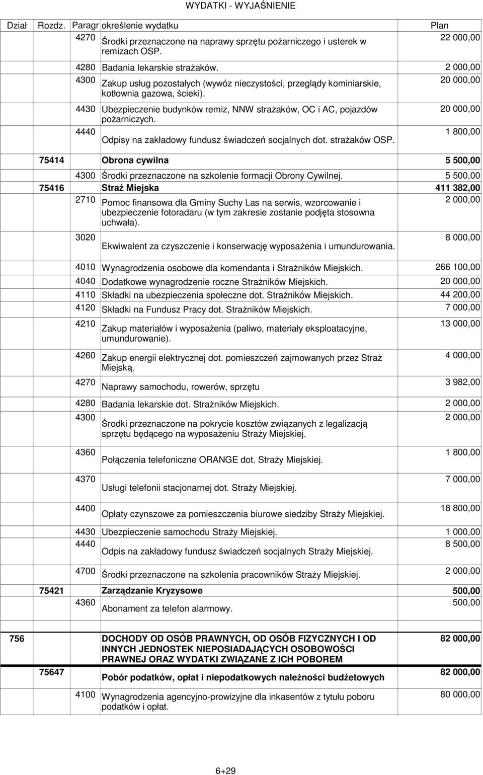 4440 Odpisy na zakładowy fundusz świadczeń socjalnych dot. straŝaków OSP. 20 000,00 20 000,00 1 800,00 75414 Obrona cywilna 5 500,00 Środki przeznaczone na szkolenie formacji Obrony Cywilnej.