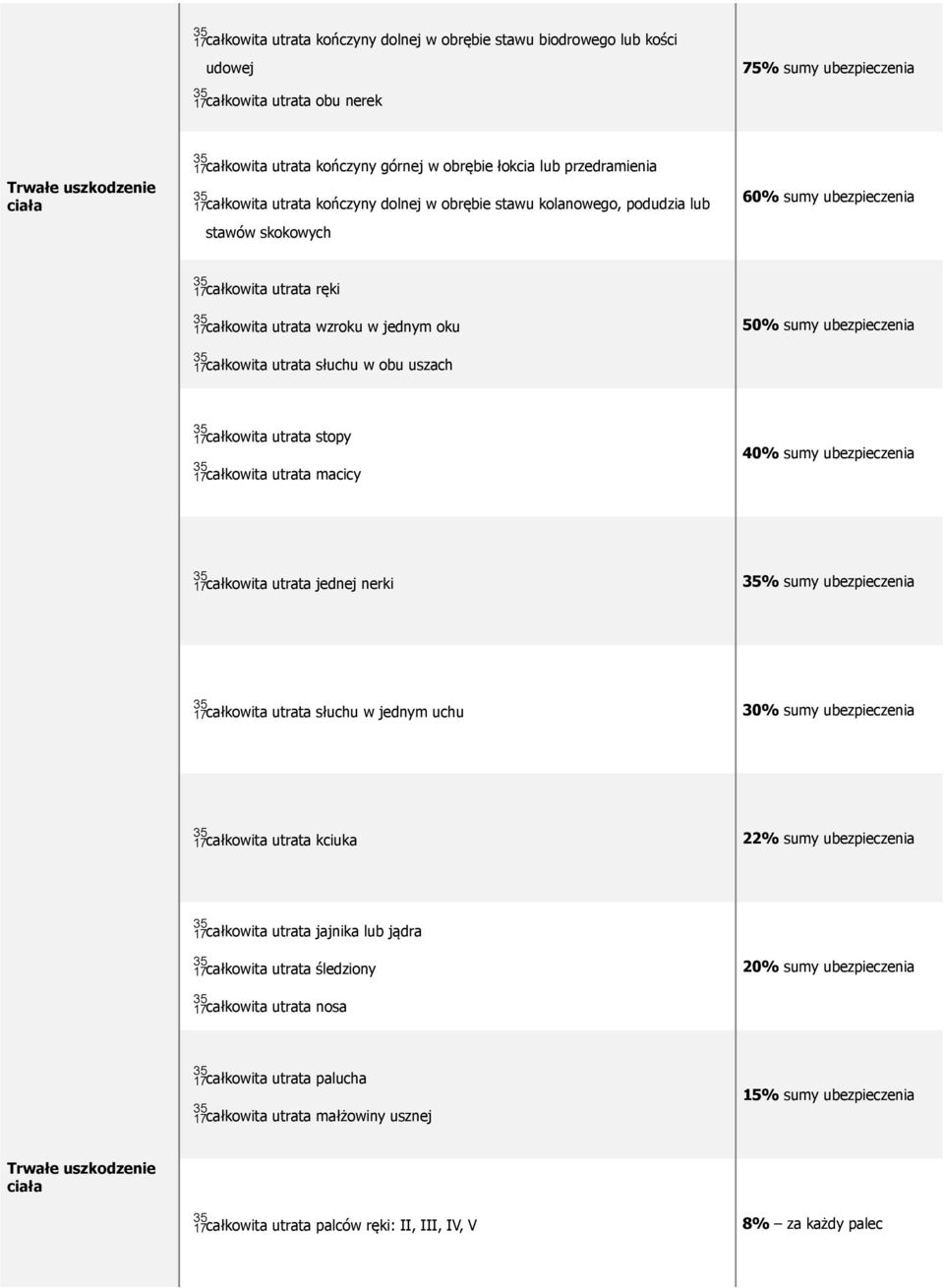 całkowita utrata słuchu w obu uszach 50% sumy ubezpieczenia całkowita utrata stopy całkowita utrata macicy 40% sumy ubezpieczenia całkowita utrata jednej nerki 35% sumy ubezpieczenia całkowita utrata