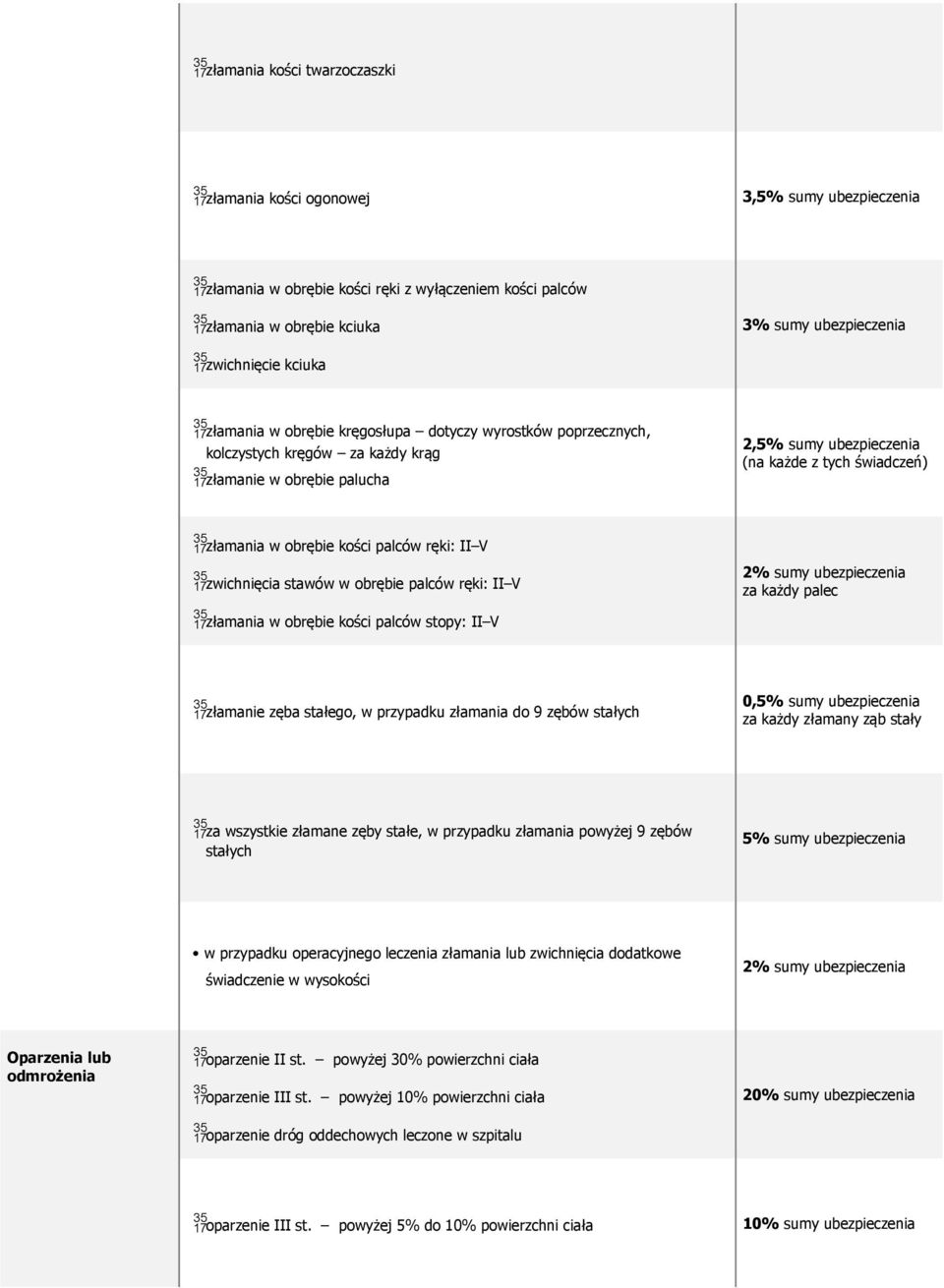 kości palców ręki: II V zwichnięcia stawów w obrębie palców ręki: II V 2% sumy ubezpieczenia za każdy palec złamania w obrębie kości palców stopy: II V złamanie zęba stałego, w przypadku złamania do