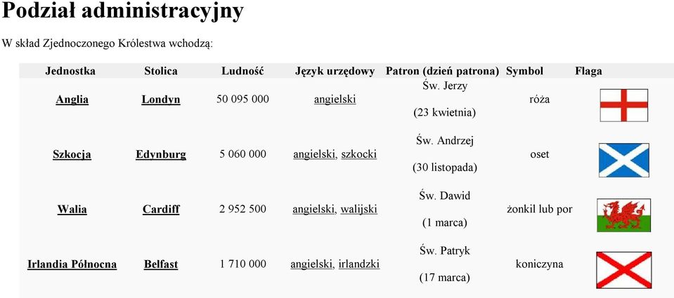 Jerzy Anglia Londyn 50 095 000 angielski róża (23 kwietnia) Szkocja Edynburg 5 060 000 angielski, szkocki Walia