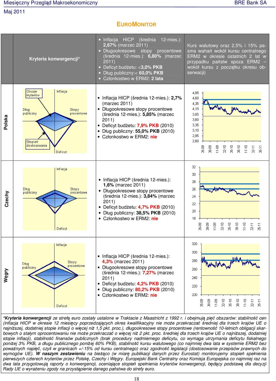 lat w przypadku państw spoza ERM2 wokół kursu z początku okresu obserwacji) Polska Inflacja HICP (średnia 12-mies.): 2,7% (marzec 2011) Długookresowe stopy procentowe (średnia 12-mies.