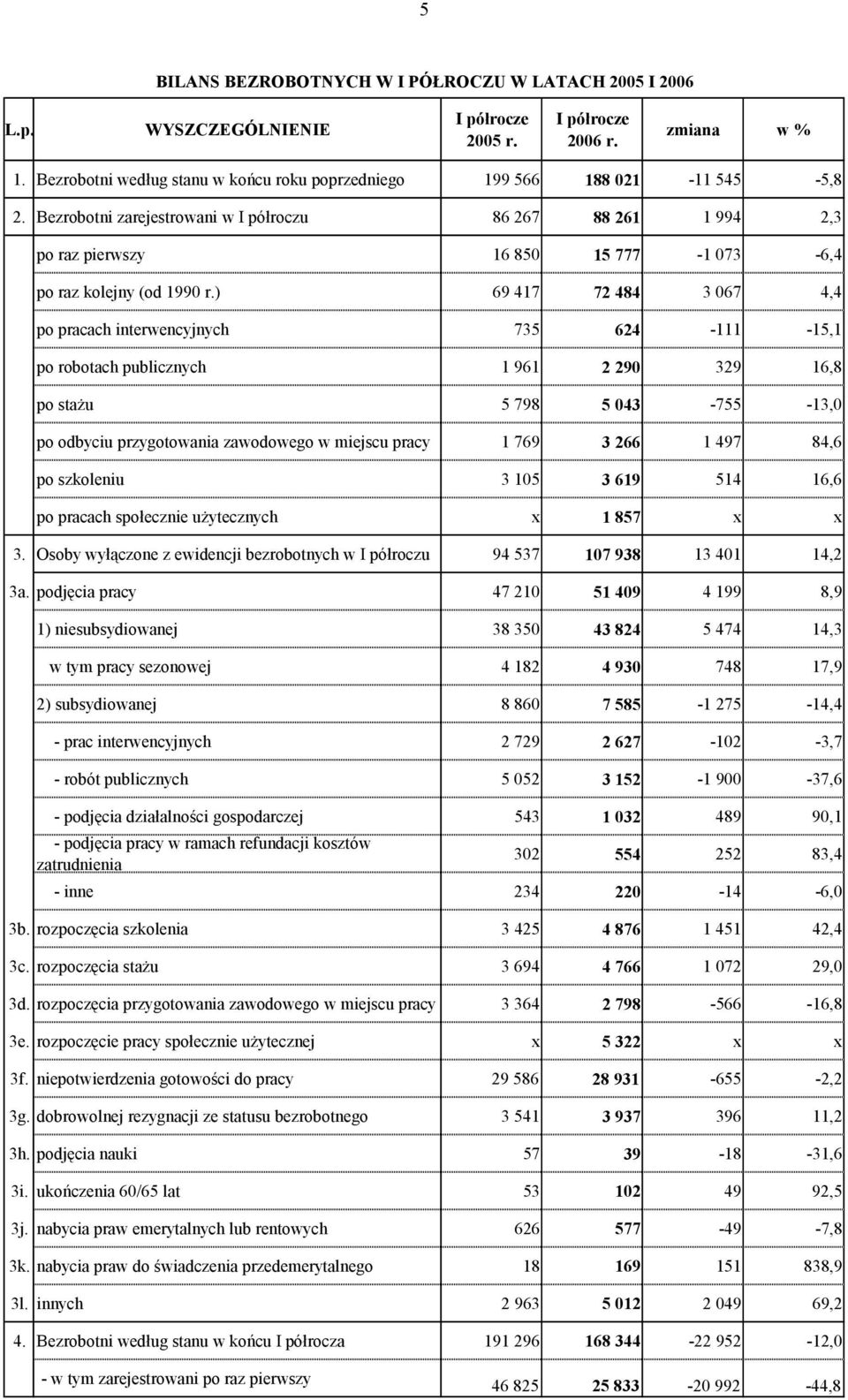 Bezrobotni zarejestrowani w I półroczu 86 267 88 261 1 994 2,3 po raz pierwszy 16 850 15 777-1 073-6,4 po raz kolejny (od 1990 r.