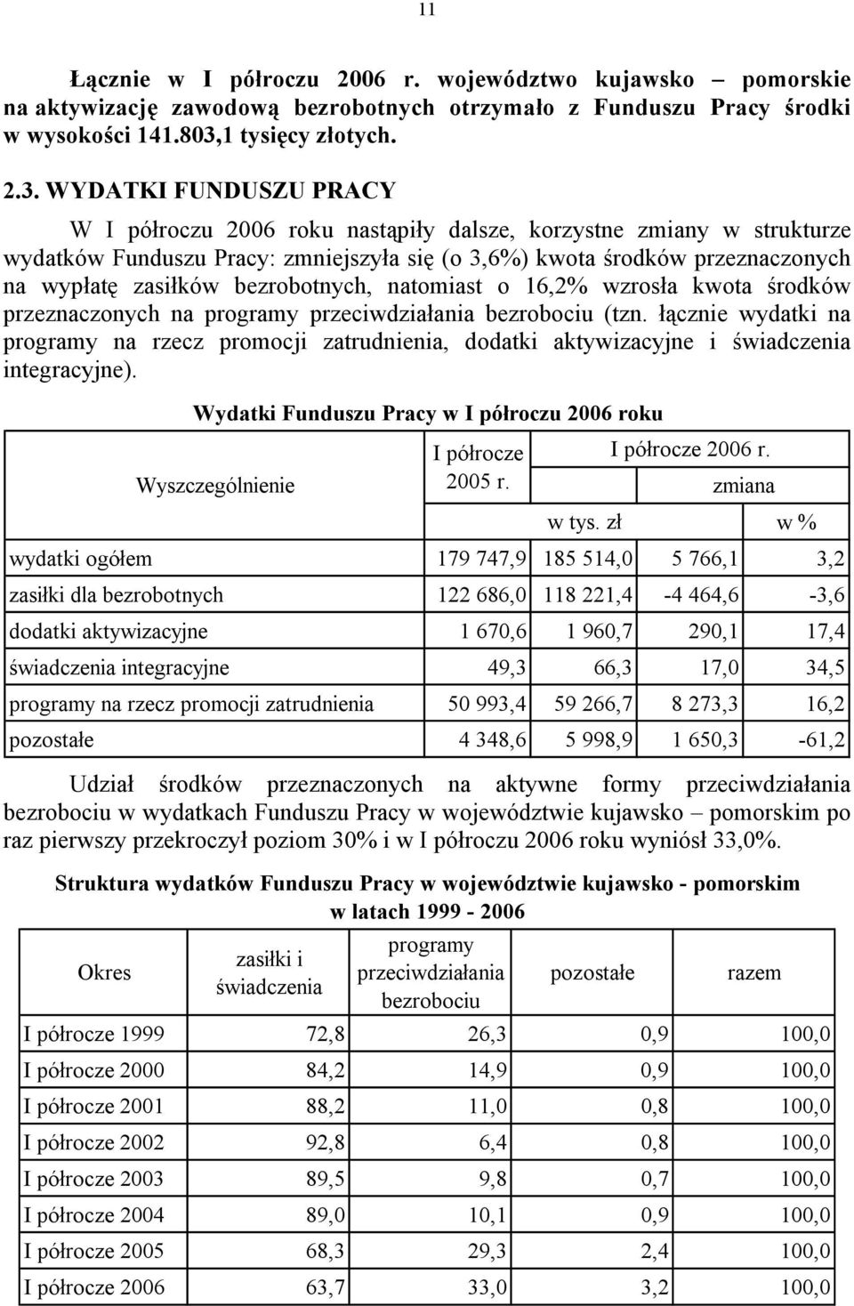 WYDATKI FUNDUSZU PRACY W I półroczu 2006 roku nastąpiły dalsze, korzystne zmiany w strukturze wydatków Funduszu Pracy: zmniejszyła się (o 3,6%) kwota środków przeznaczonych na wypłatę zasiłków