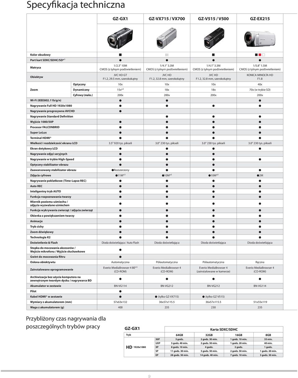 8 Optyczny 10x 10x 10x 40x Dynamiczny 15x* 2 18x 18x 70x (w trybie SD) Cyfrowy (maks.) 200x 200x 200x 200x Wi-Fi (IEEE802.