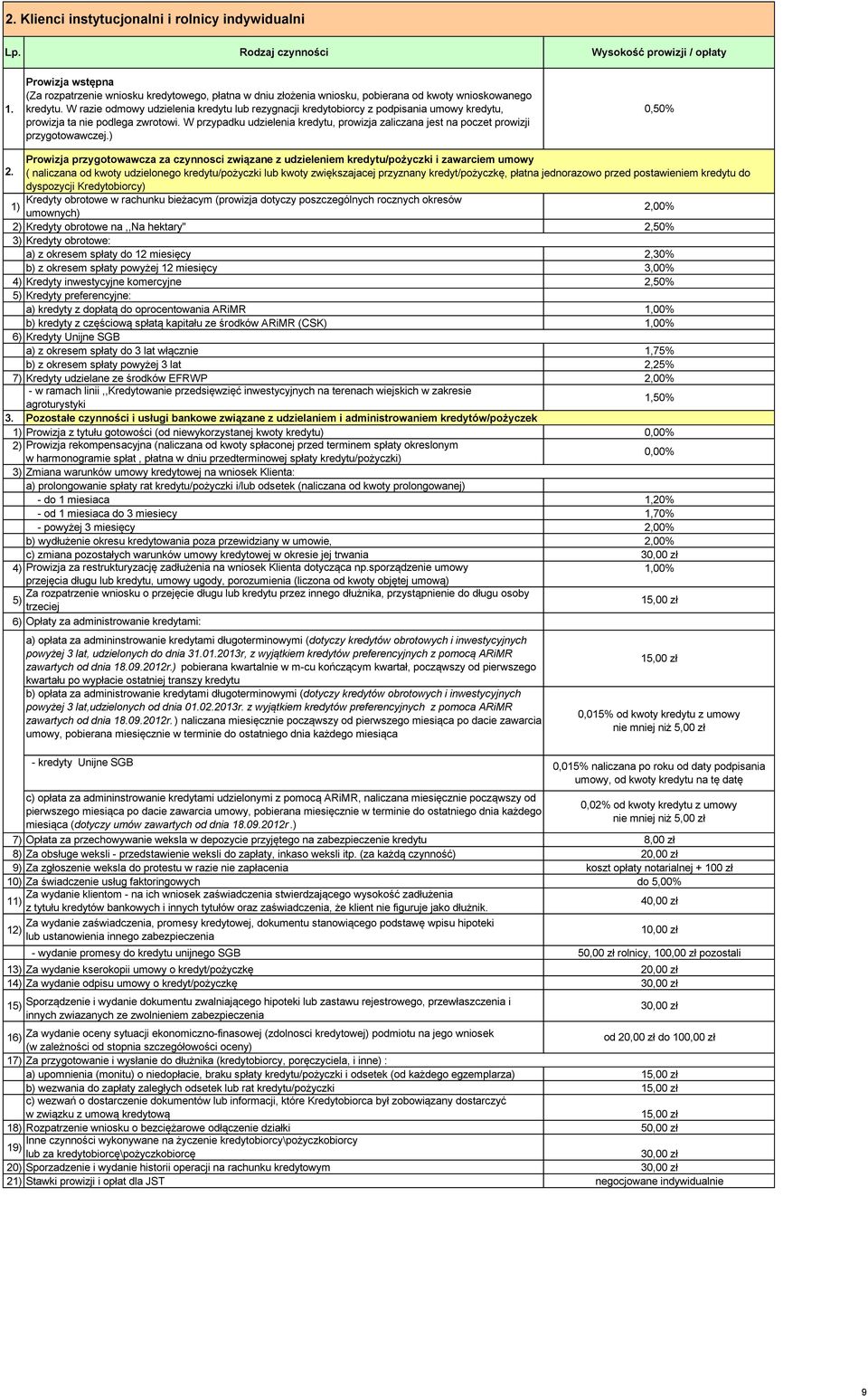 W przypadku udzielenia kredytu, prowizja zaliczana jest na poczet prowizji przygotowawczej.) 0,50% Prowizja przygotowawcza za czynnosci związane z udzieleniem kredytu/pożyczki i zawarciem umowy 2.