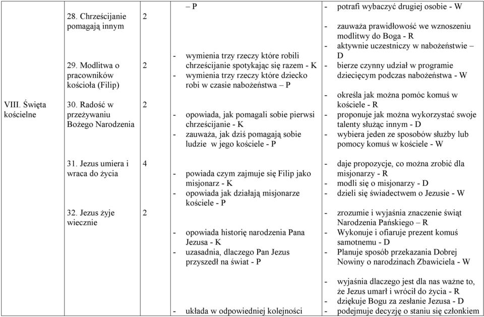 pomagali sobie pierwsi chrześcijanie - K - zauważa, jak dziś pomagają sobie ludzie w jego kościele - P - potrafi wybaczyć drugiej osobie - W - zauważa prawidłowość we wznoszeniu modlitwy do Boga - R