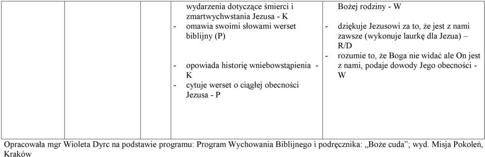 zawsze (wykonuje laurkę dla Jezua) R/D - rozumie to, że Boga nie widać ale On jest z nami, podaje dowody Jego obecności - W