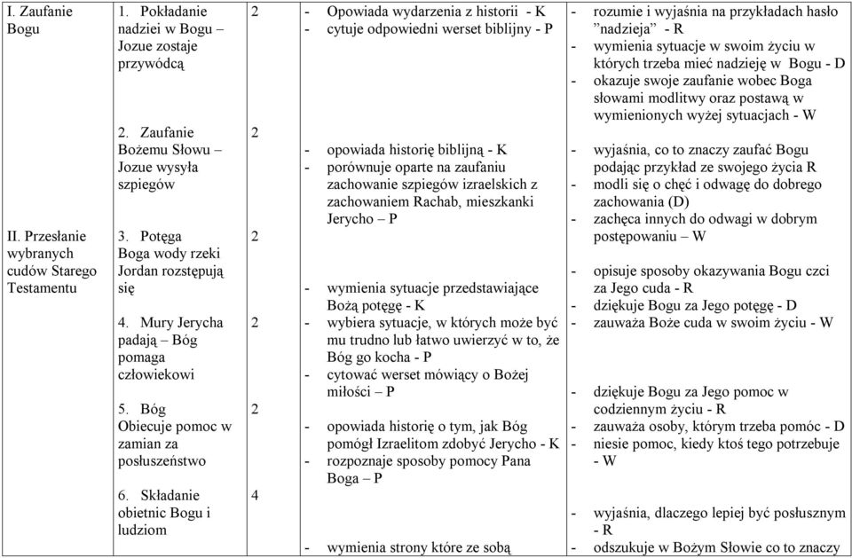 Składanie obietnic Bogu i ludziom 4 - Opowiada wydarzenia z historii - K - cytuje odpowiedni werset biblijny - P - opowiada historię biblijną - K - porównuje oparte na zaufaniu zachowanie szpiegów