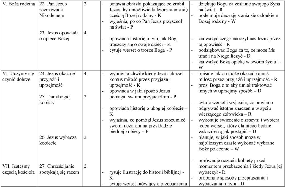 historię o tym, jak Bóg troszczy się o swoje dzieci - K - cytuje werset o trosce Boga - P - wymienia chwile kiedy Jezus okazał komuś miłość przez przyjaźń i uprzejmość - K - opowiada w jaki sposób