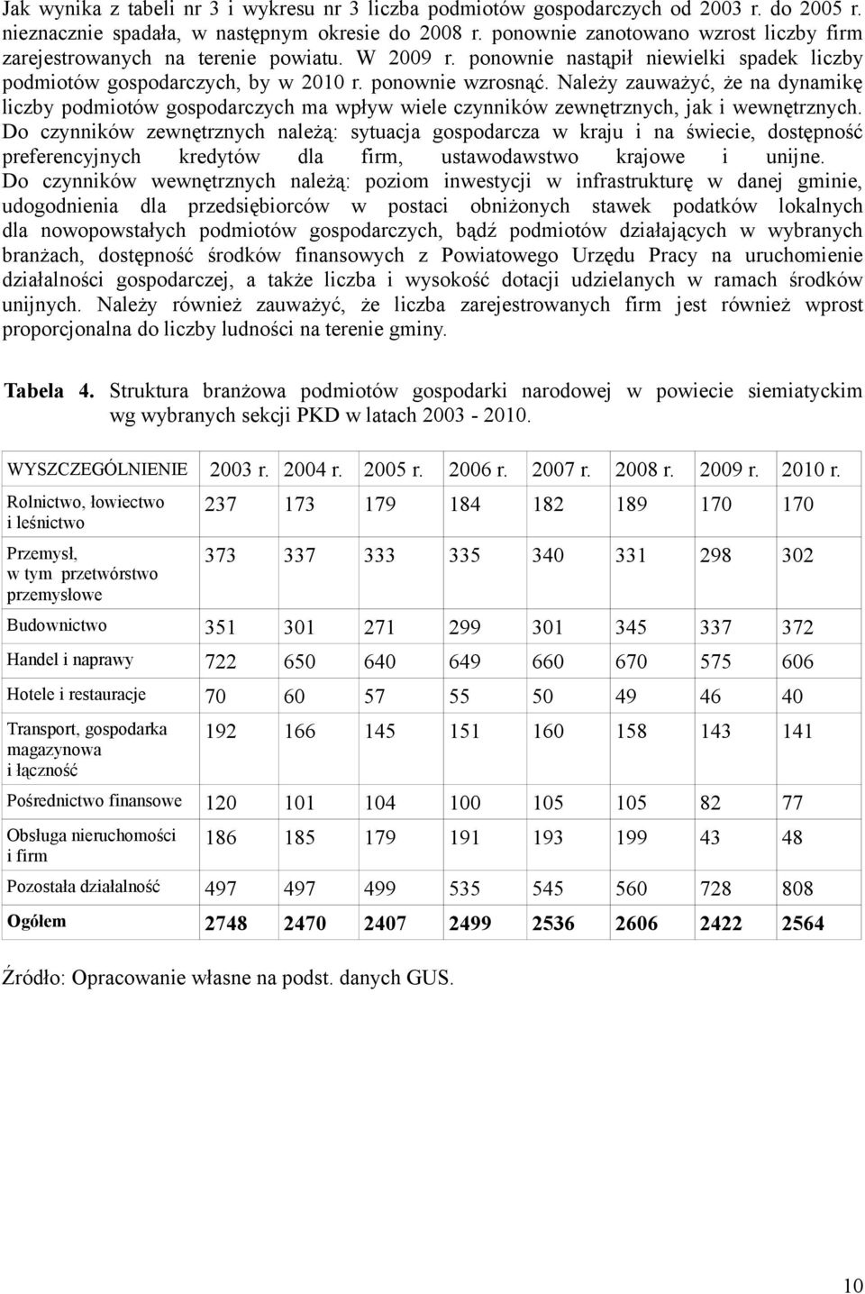 Należy zauważyć, że na dynamikę liczby podmiotów gospodarczych ma wpływ wiele czynników zewnętrznych, jak i wewnętrznych.