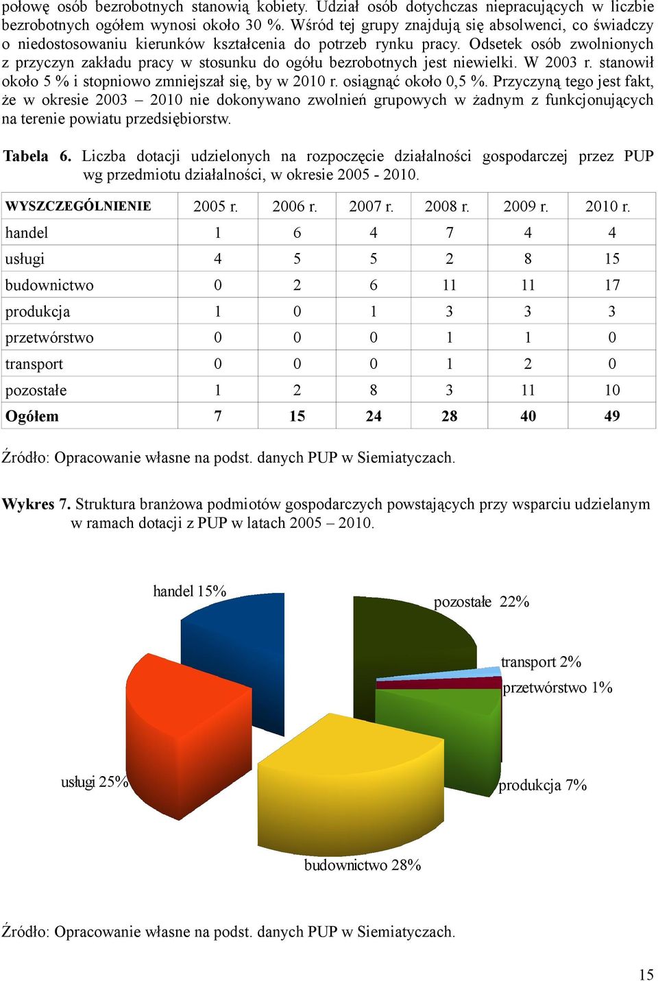 Odsetek osób zwolnionych z przyczyn zakładu pracy w stosunku do ogółu bezrobotnych jest niewielki. W 2003 r. stanowił około 5 % i stopniowo zmniejszał się, by w 2010 r. osiągnąć około 0,5 %.