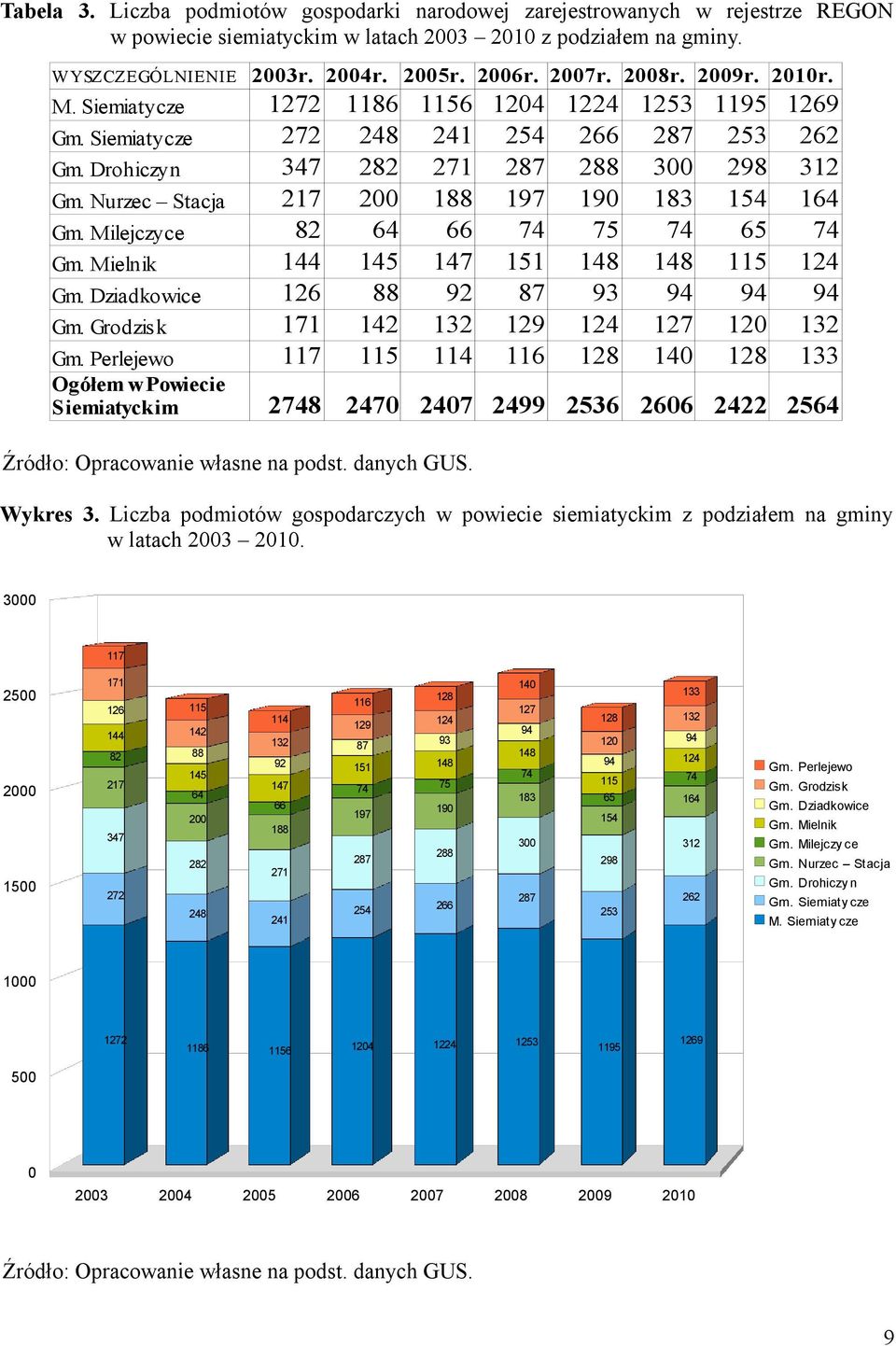 Nurzec Stacja 217 200 188 197 190 183 154 164 Gm. Milejczyce 82 64 66 74 75 74 65 74 Gm. Mielnik 144 145 147 151 148 148 115 124 Gm. Dziadkowice 126 88 92 87 93 94 94 94 Gm.