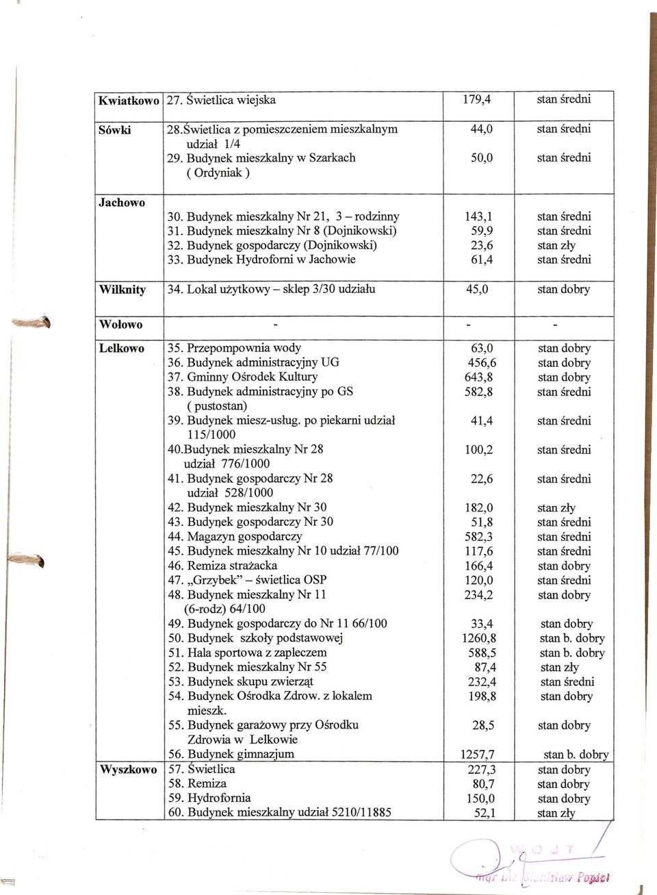 Budynek Hydroforni w Jachowie 61,4 stan sredni I 'Iii.~ "~ Wilknity 34. Lokal uzytkowy - sklep 3/30 udzialu 45,0 stan dobry Wolowo - - - Lelkowo 35. Przepompownia wody 63,0 stan dobry 36.