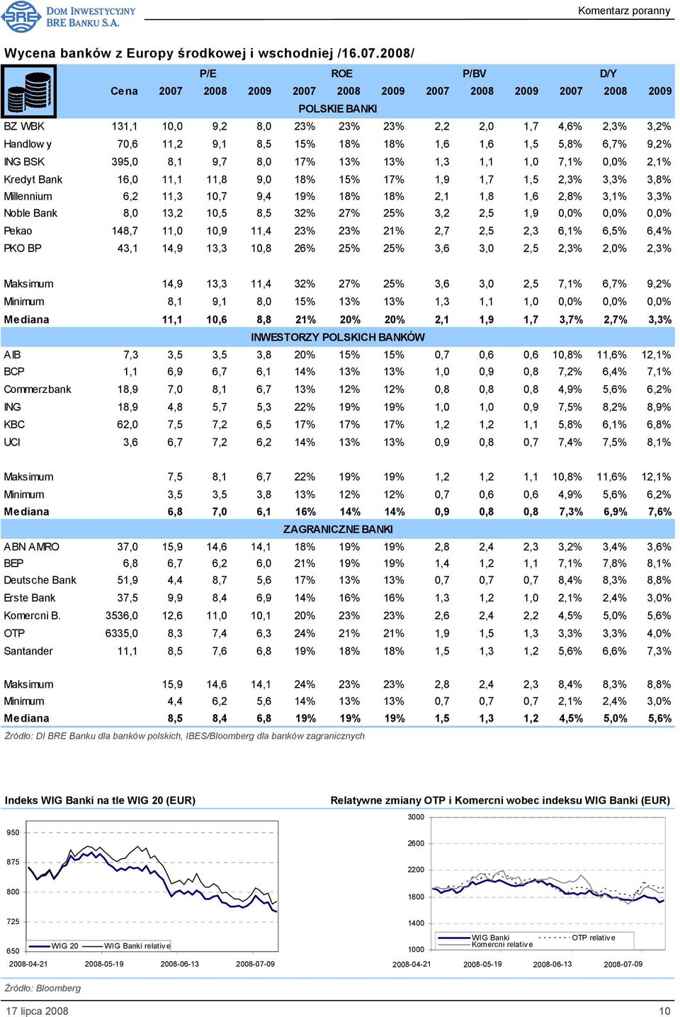 18% 18% 1,6 1,6 1,5 5,8% 6,7% 9,2% ING BSK 395,0 8,1 9,7 8,0 17% 13% 13% 1,3 1,1 1,0 7,1% 0,0% 2,1% Kredyt Bank 16,0 11,1 11,8 9,0 18% 15% 17% 1,9 1,7 1,5 2,3% 3,3% 3,8% Millennium 6,2 11,3 10,7 9,4