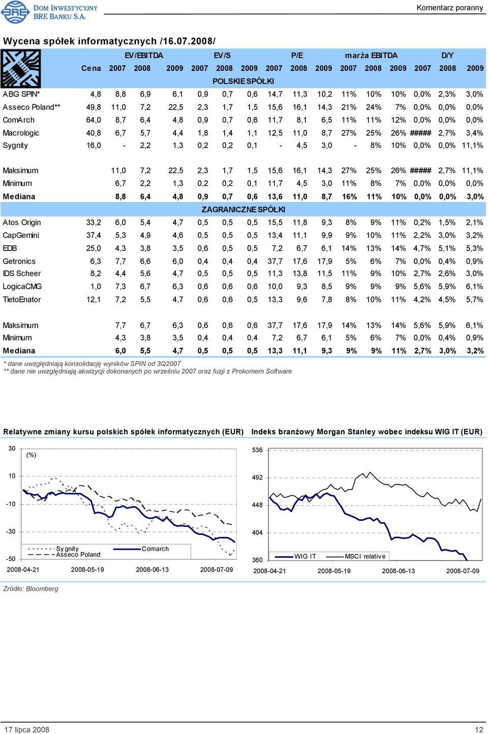 10% 0,0% 2,3% 3,0% Asseco Poland** 49,8 11,0 7,2 22,5 2,3 1,7 1,5 15,6 16,1 14,3 21% 24% 7% 0,0% 0,0% 0,0% ComArch 64,0 8,7 6,4 4,8 0,9 0,7 0,6 11,7 8,1 6,5 11% 11% 12% 0,0% 0,0% 0,0% Macrologic 40,8